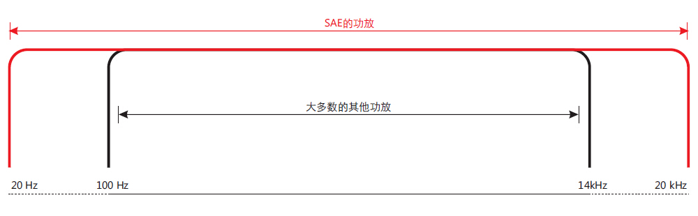 SAE专业功放的声场比其他同类产品宽