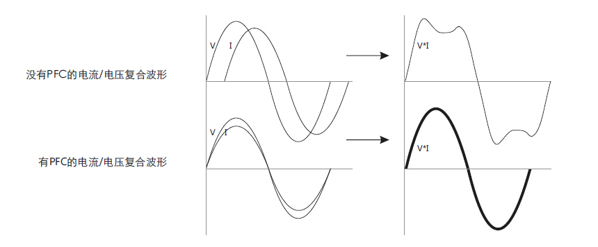 经过PFC处理的电流/电压复合波形